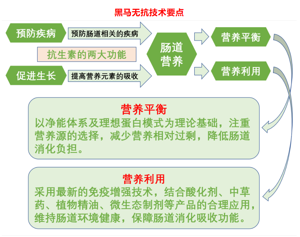 無抗新技術，..