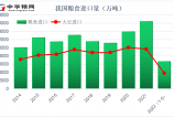 1-5月我國糧食進(jìn)口6652萬噸！大米和玉米進(jìn)口已超2020年